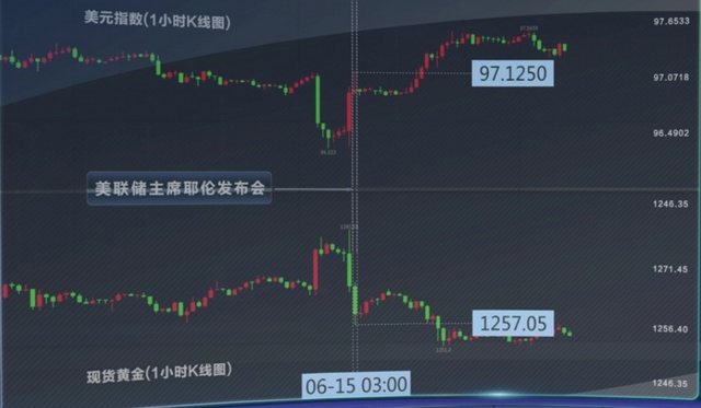 美元、黄金走势