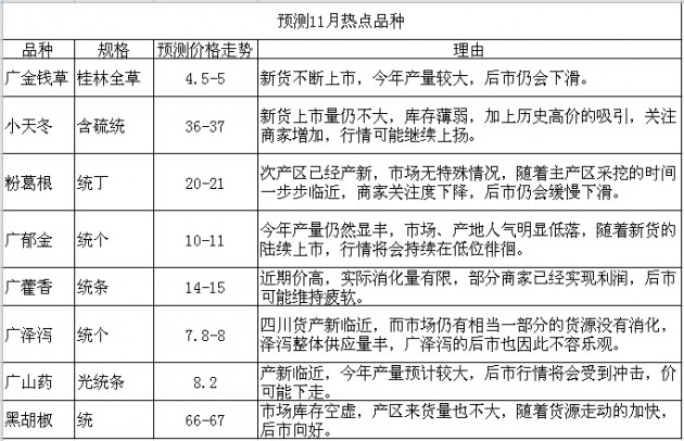 2014年11月药材行情预判