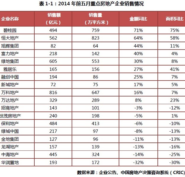 前五月重点房地产企业销售情况