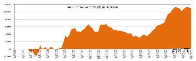 图：玉米进口成本与港口玉米价差