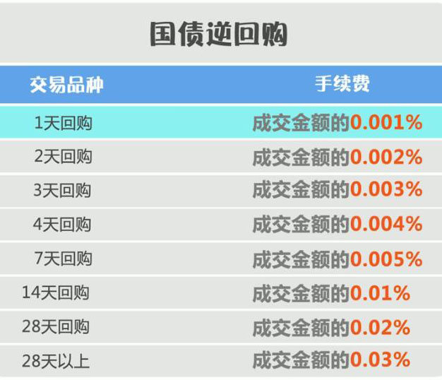 国债逆回购手续费