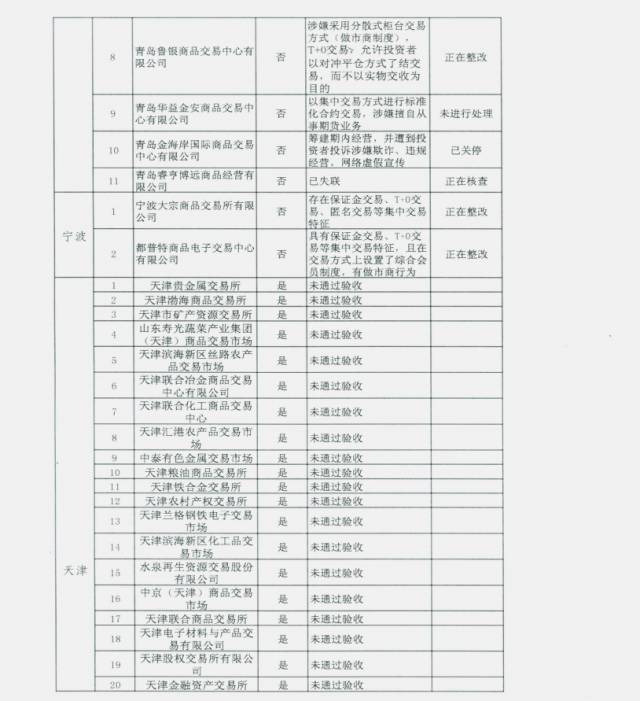 未通过审核的交易场所名单